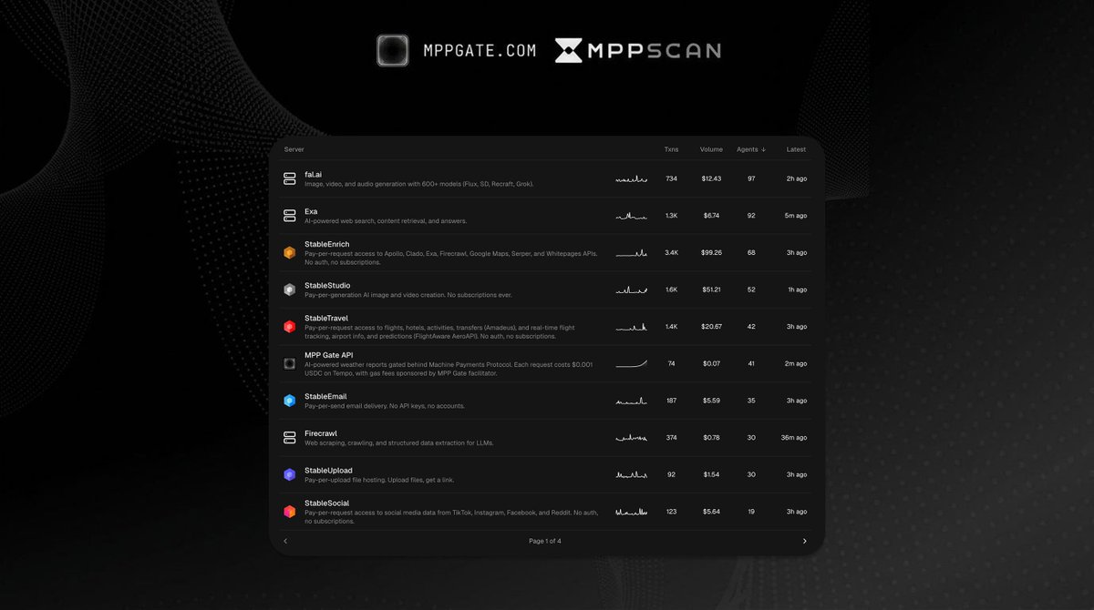 mppgate's tweet photo. We’re still building our dashboard in silence..
But we’ve already shipped our first step:
MPP Gate API is now live on MPPScan by @shafu0x.

After just 1 hour:
> 41 active agents
> 74 settlements processed
> Top #10 server, sorted by Total Agents
All tracked on-chain, facilitated by MPPScan.

We’re still early and we'll keep contributing on @mpp ecosystem.