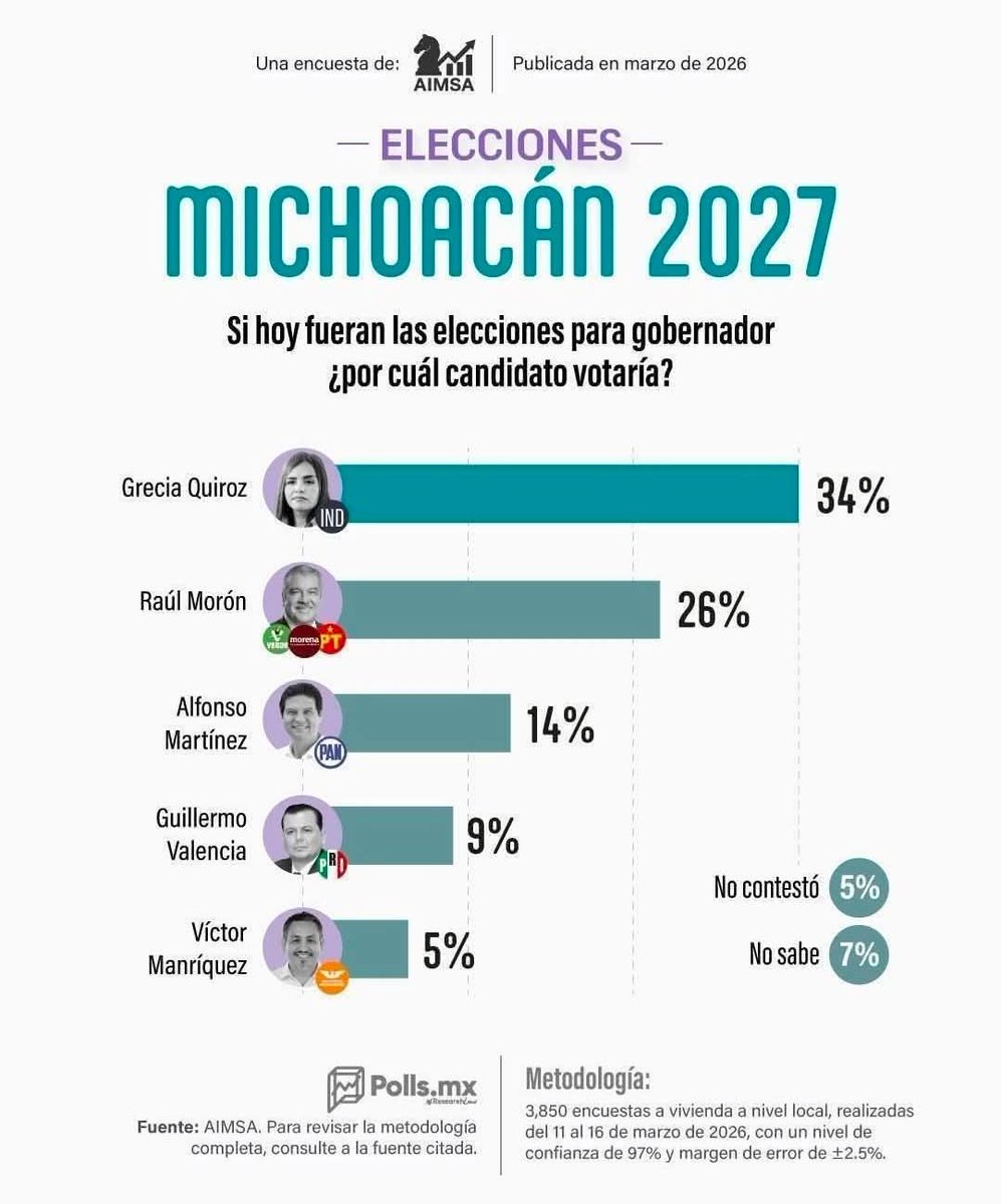 Grecia Quiroz Michoacán 2027 tweet media