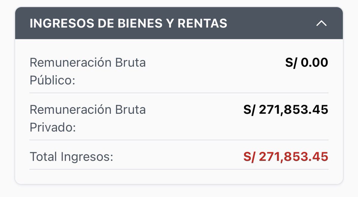 Keiko <a href="/KeikoFujimori/">Keiko Fujimori</a> declara ingresos de S/. 271,853 anuales del sector privado pero declara como una experiencia laboral a Fuerza Popular.
Quiere decir que esos S/. 22,654 mensuales se lo pagan todos los Peruanos.

Keiko gana más de S/. 20,000 mensual de los todos los Peruanos.
