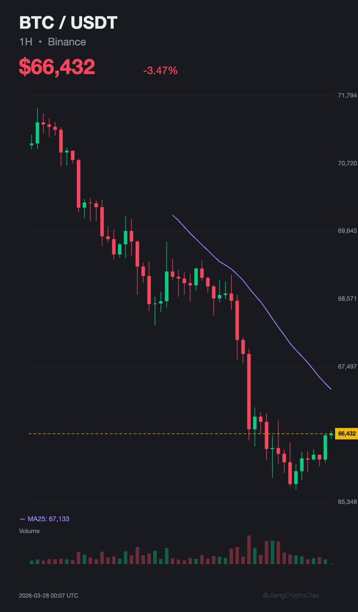 JiangCryptoClas's tweet photo. BTC 連續幾根大量長陰直接把結構打壞，MA25 早就頭朝下了，這走勢沒什麼好爭的。六萬六附近有點支撐跡象，但量還沒明顯縮，代表賣壓還沒歇。短線偏空格局，反彈別急著追，等量縮結構穩了再說。行情越急越要冷靜，看得懂的人不會在這裡亂動。#BTC #技術分析 https://t.co/7xXAhyJ7Em