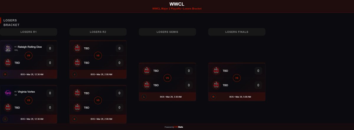 _CODStats's tweet photo. The @officialWWCL  Season 4 Major 2 Playoffs

https://t.co/0hw1z8rKE5

https://t.co/O1FgxouNx9

#WWCL #CodLeague #WeekendWarriors #WeekendCodLeague #4v4 #callofduty https://t.co/Z0fktDEU7n