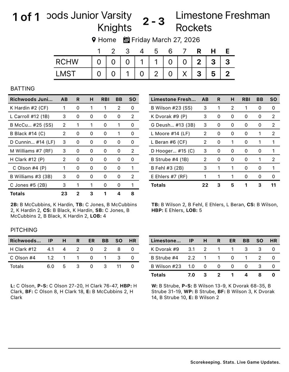 FreshmanRockets's tweet photo. Rockets defeat Richwoods JV 3-2. Outstanding performance on the mound from Kayson Dvorak (3.1 IP, 1 ER, 3 K’s), Beau Strube (W, 2.2 IP, 0 ER, 2 K’s) and Bradley Wilson (1 Save, 1 IP, 3 K’s). https://t.co/TdhyyiHu7B