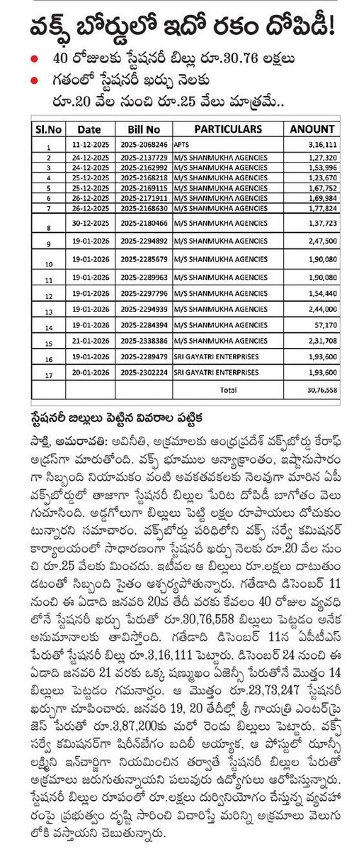 వక్ఫ్ బోర్డులో ఇదో రకం దోపిడీ

40 రోజులకు స్టేషనరీ బిల్లు రూ.30.76 లక్షలు

గతంలో స్టేషనరీ ఖర్చు నెలకు
రూ.20 వేల నుంచి రూ.25 వేలు మాత్రమే..