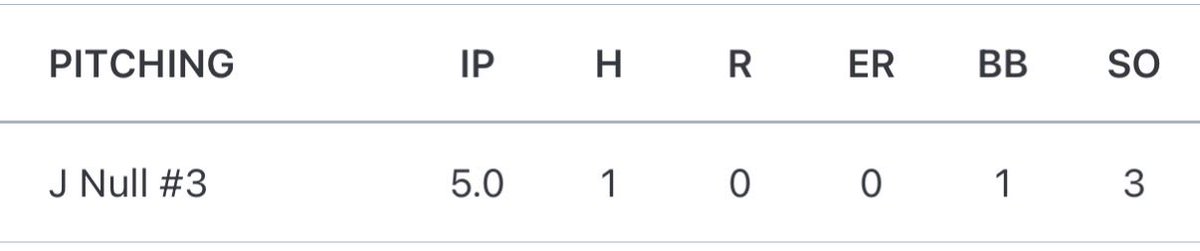 JacobNull14's tweet photo. Today started against the Loyola Blakefield Dons. Felt good with my command pitching 5 shut out innings. Struck two out with my breaking ball and 1 with my fastball. Had a strong offense to back me up on the mound. @BUncommitted @UncommittedUsa @FlatgroundApp 
5 IP
0 R
1 BB
3 SO https://t.co/1n6NVDOHQk