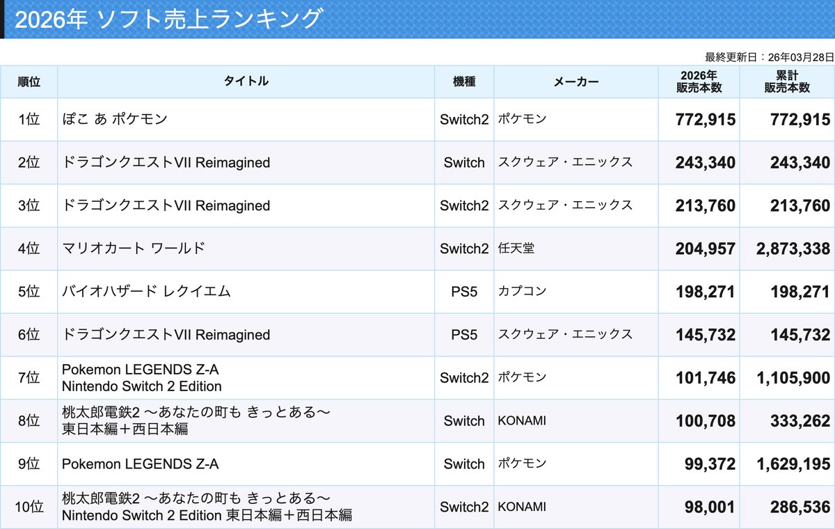 teitengame's tweet photo. 【2026年ソフト売上ランキング更新】今週もぽこ あ ポケモンの勢いが衰えず販売本数を伸ばしました。メーカー別販売本数はポケモンが任天堂を抜いて1位となり、あまり見ない珍しい形となっています。https://t.co/pdlTYJtjWF https://t.co/t46uYjRnHu