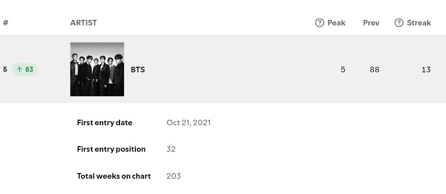 BTS Stats⁷ ⊙⊝⊜ tweet media