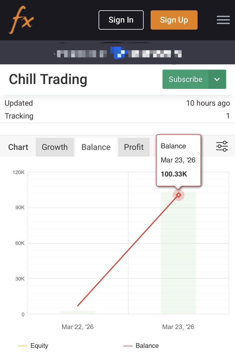 ChillTrading_YC's tweet photo. +$100k in one day 📈  
+1400% from a $6k account trading $GOLD  
(Verified on @Myfxbook) 
One of my biggest profit days🔥

Was in New York for a @Google x @moomoo event
Missed the small cap moves these couple of days

I mainly trade US small caps
But also testing out my strategy on gold
Definitely seeing some potential there