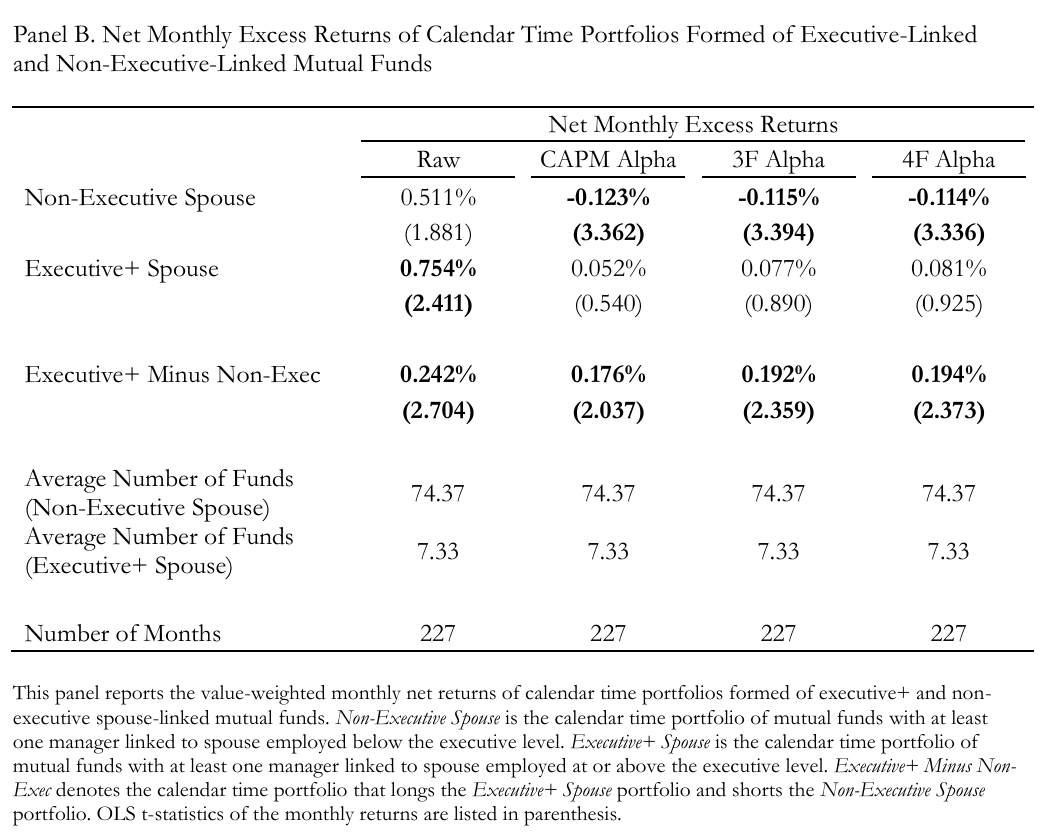 SSRN's tweet image. This paper shows that mutual fund managers with spouses in executive roles earn higher returns, driven by informed trades in spouse‑related industries. Spousal links act as powerful information channels in asset management. spkl.io/6016A04SA  #Finance #AssetManagement
