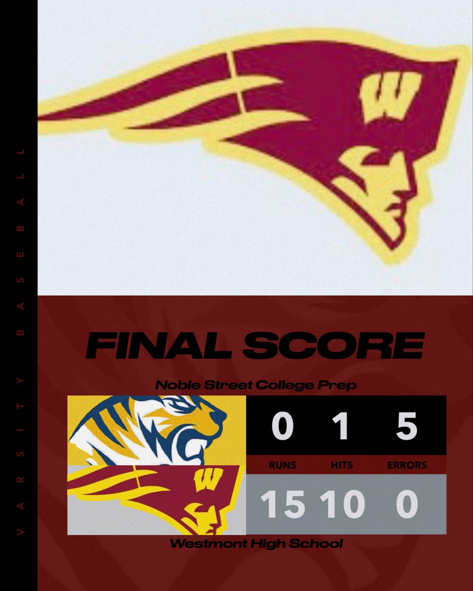 Westmont 15 Chicago (Noble Street Charter) 0. Merrick Bloyd 1 Hitter with 5 K’s. Jaxson Chinea was 2-3 2 Runs and a Walk. Ricky Yenkin, C.J. Balcer, and Hank Barrett added 3 RBI