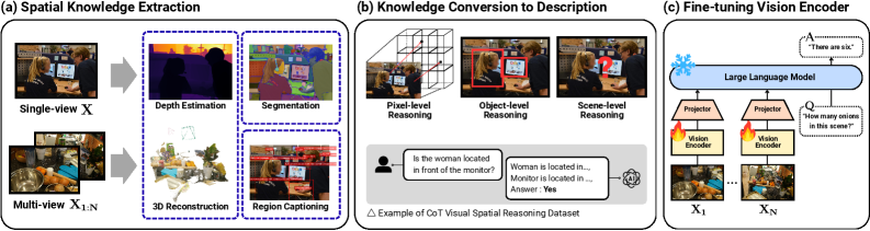 HuggingPapers's tweet photo. SpatialBoost enhances vision encoders with 3D spatial awareness

A framework that injects 3D spatial knowledge into pre-trained vision encoders via language-guided reasoning, boosting DINOv3 performance by 3.8% on ADE20K and advancing 3D perception tasks. https://t.co/Vuxb8auSKR