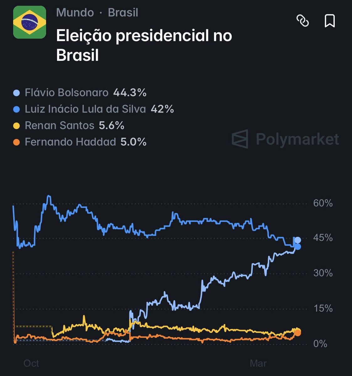 Polymarjet nunca erra!!
Derrete pinguço!!!