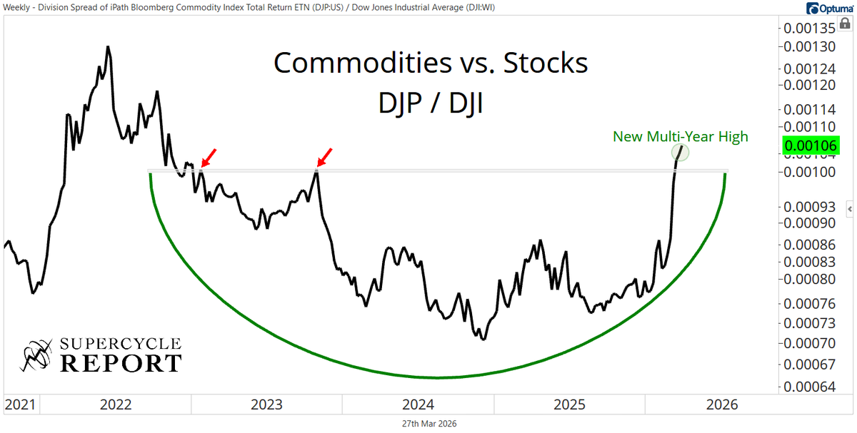 sam_gatlin's tweet photo. More new highs for commodities relative to stocks this week.

You can choose to fight it, but I don't think this trend is anywhere near over. https://t.co/8XegtG5f4y