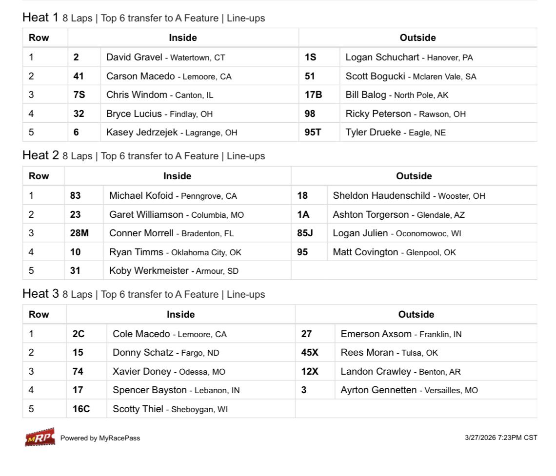 WorldofOutlaws's tweet photo. Tonight’s Heats are set!

👉 @NosEnergyDrink Heat One
👉 @DIRTVison Heat Two
👉 #WIXFilters Heat Three

Top-2 to @ToyotaRacingUSA Dash, 3-6 to Feature, remainder to @MicroLiteLLC LCS. https://t.co/kga86B1cwP