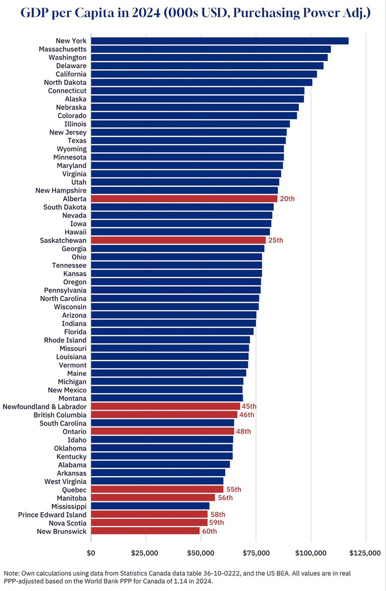 <a href="/MarkJCarney/">Mark Carney</a> <a href="/halifaxchamber/">Halifax Chamber</a> <a href="/SeamusORegan/">Seamus O'Regan Jr</a> Powerhouse must mean something different in Liberal.
Nova Scotia is the 2nd worst in 🇨🇦.
59th worst out of 60 provinces &amp; 🇺🇸 states.