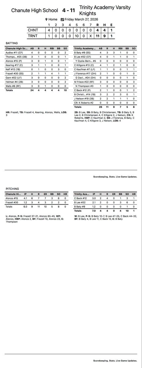 TAKnightsBSB's tweet photo. Late response, but TA rallies down 4-1 and puts up a 10 spot in the 5th to take down Chanute for the home opener. Big days for @brytonbaty2028 going 3-4 and   @BryceChrist_29 2-4 with 3 RBI. Johnny whole staff on bump. @KSportsChatter @sportsinkansas @PrepBaseballKS @AmyosportKS https://t.co/uP2DPvM2NQ