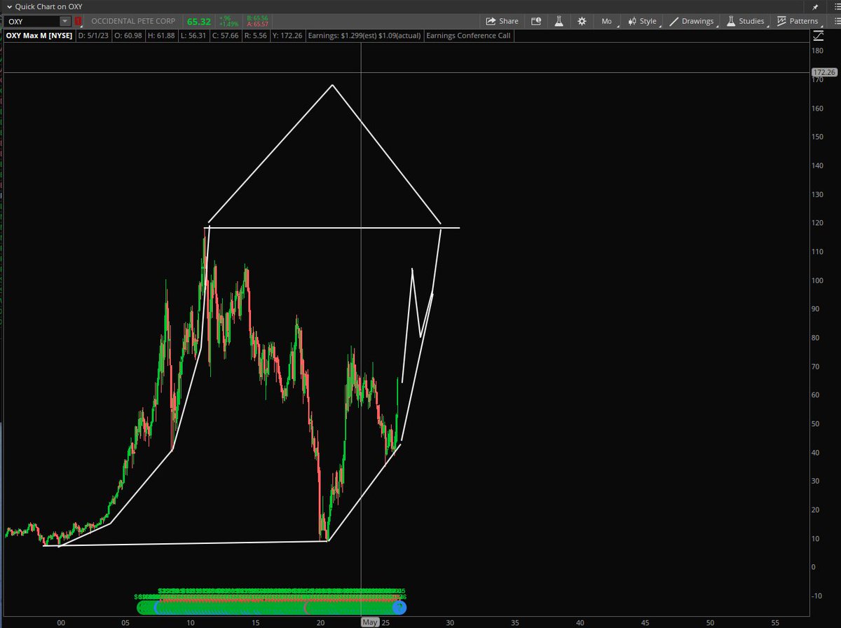 Stock Pattern Pros/Tim tweet media