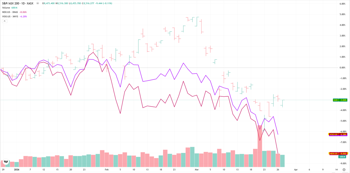 Indices YTD  #markets $XJO $VOO $NDX