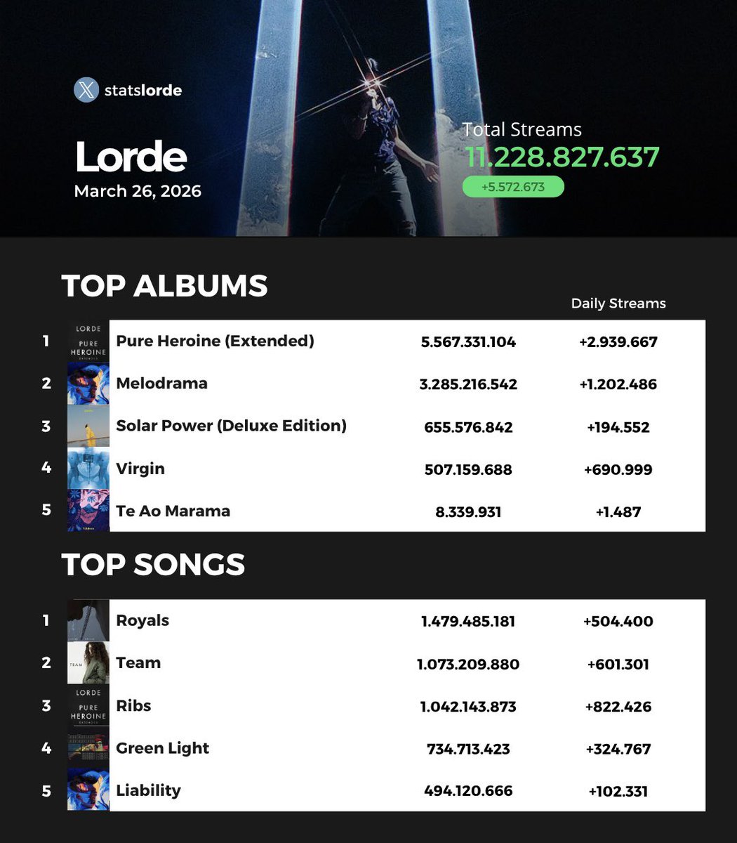 Lorde Stats tweet media