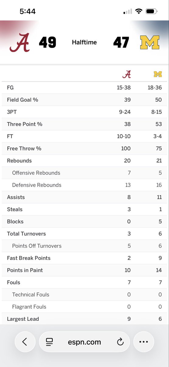 FnA_Wolverines's tweet image. 〽️🟡🔵🏀What a shit show last 2mins to the half. Bama has 10 FTs to our 4, so we are not pounding them in the paint, and Mo n Mara have absolutely blown 5 or 6 uncontested point blankers by not being square n purposeful at the rim.

Need a patented #Wolverines 2d half. #GoBlue