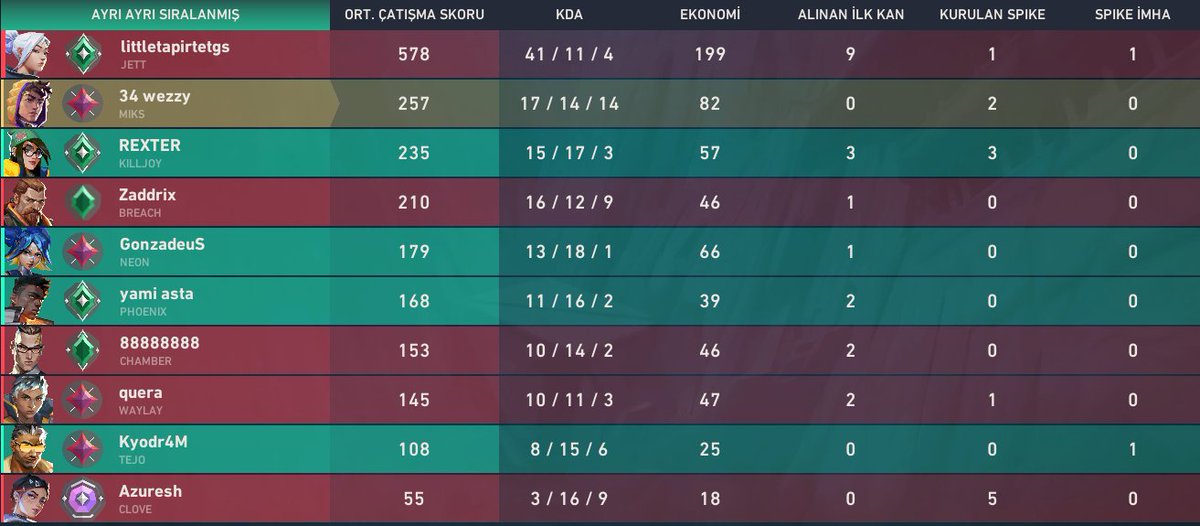 wezzy_val's tweet photo. creo que no lleva nada
@RiotSupport
@ItsGamerDoc
@marinacobs
littletapirtetgs#qwe  y tmb 88888888#813  .
Hacer algo https://t.co/4Ui2EaAprp