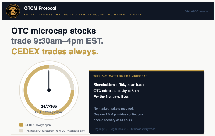 rwa_tokens's tweet photo. OTC microcap stocks trade 6.5 hours a day, 5 days a week. CEDEX trades 24/7/365. No market makers. No market hours. Custom AMM provides continuous liquidity globally. #CEDEX #RWA $GROO https://t.co/8lDZxeINea