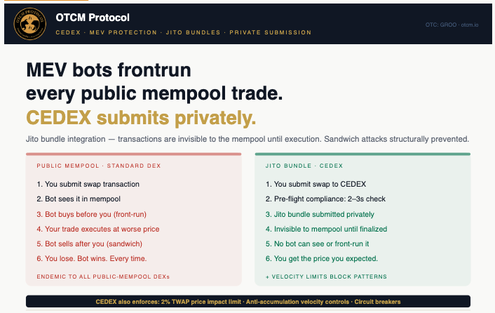 rwa_tokens's tweet photo. MEV bots frontrun every public mempool trade. CEDEX uses Jito bundles — transactions are invisible until execution. No front-running. No sandwiching. #MEV #CEDEX #Solana $GROO https://t.co/T1XZFAbpLX
