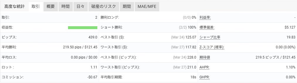 Arato_AlgoAsset's tweet photo. 週次（3/23-27）

トレード：2回 
獲得：+43.9 pips

#GoldWave https://t.co/OrDfS5O4ZJ