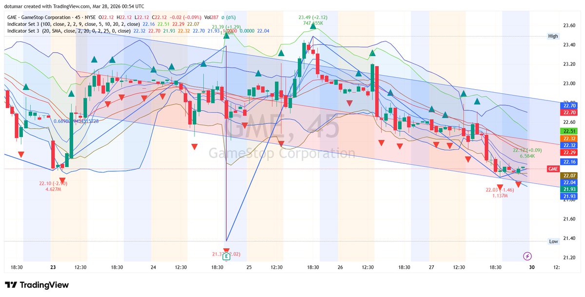 HayesStocks's tweet photo. $GME Retail Squeeze Resuming — Heavy Inflows

Momentum traders are completely controlling the tape right now.
A solid close above the psychological resistance signals the trend is up.

When history repeats you position yourself accordingly.
$GME $HOOD $SOFI $PLTR $AMD https://t.co/dMoJ0A3DjS