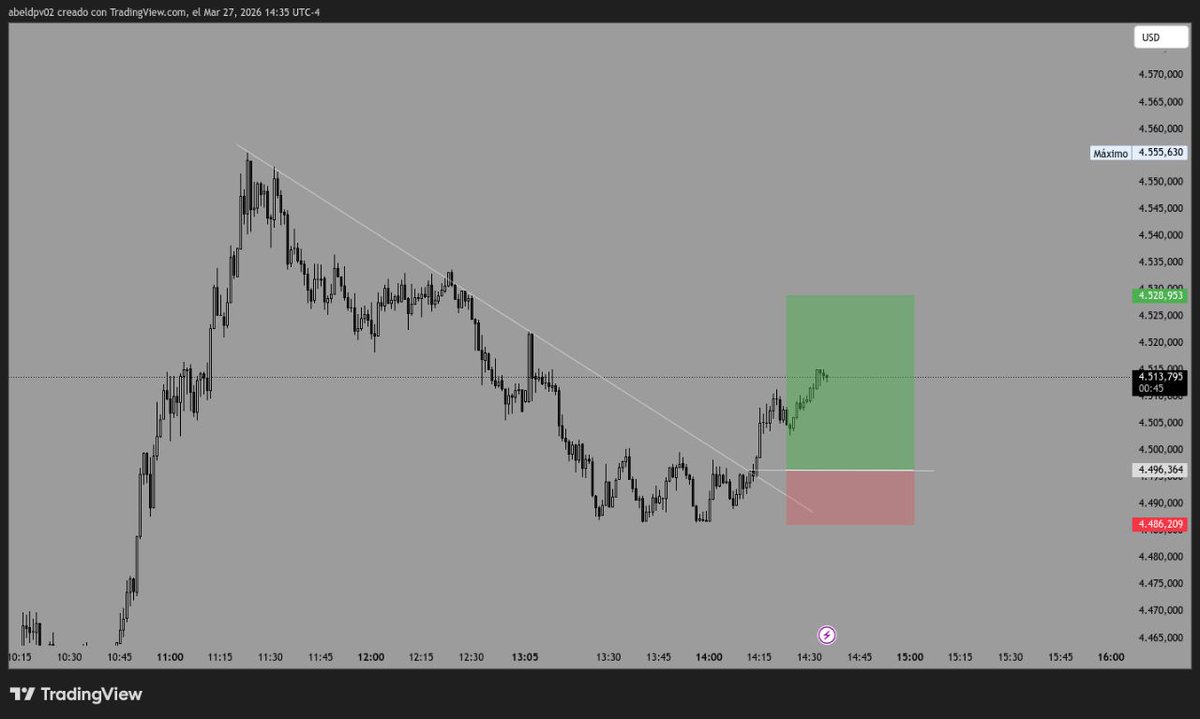 abeldpv02's tweet photo. Trade xauusd 🟢buy 4.486 https://t.co/zJXgiw17O1