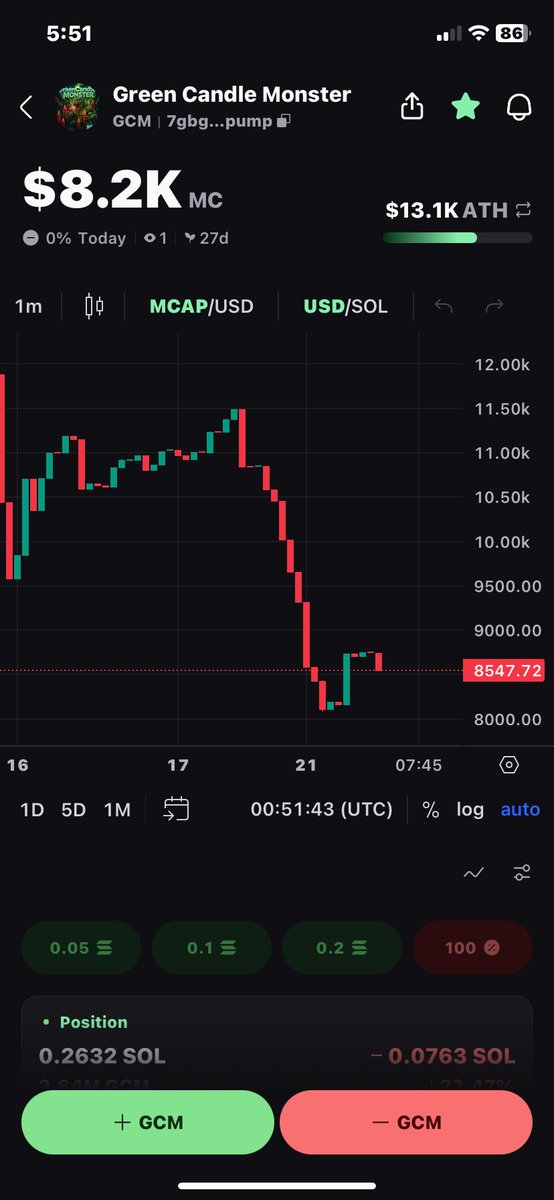 DubX_Don's tweet photo. $GCM Green Candle Monster — Quick Word to the Crüe & New Eyes 🟩🐉  

We’re now 27+ days in and the core holders are still diamond-locked.  
No mass sells. No rugs. Just pure conviction.  

That alone is rare in this space — and I’m genuinely proud of every single one of you who’s still here.  

The Green Candle Monster is still standing strong. We may adjust our approach, but we are NOT going anywhere.  

For anyone watching but not in yet:  
Right now the price is low and the amount of tokens you get for the cost is actually insane.  
These levels won’t last long — I have a strong feeling something is about to shift.  

Your decision, not financial advice… but if you fade $GCM at these prices, you’ll only have yourself to blame. Consider yourself warned.  

Dexscreener (live chart):  
https://t.co/rMCOx7aaGq  

LFG 🟩🚀  
Who’s still holding with the real Crüe?