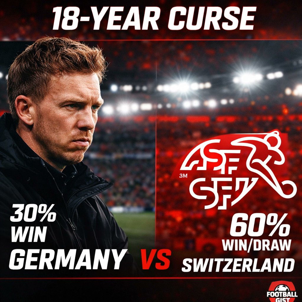 FOOTBALGIST's tweet photo. 18-YEAR CURSE! 🇩🇪 No win vs 🇨🇭 since 2008. Nagelsmann: 30% win prob. Swiss 60% D/W. Predict! 👇

¡MALDICIÓN! 🇩🇪 Alemania sin ganar a 🇨🇭 desde 2008. ¿30% de ganar? ¿Nagelsmann es el error? 👇

Like, Share, and follow for more 😊
#SUIGER #Germany #SUI #Nagelsmann https://t.co/amv0Cc67gF