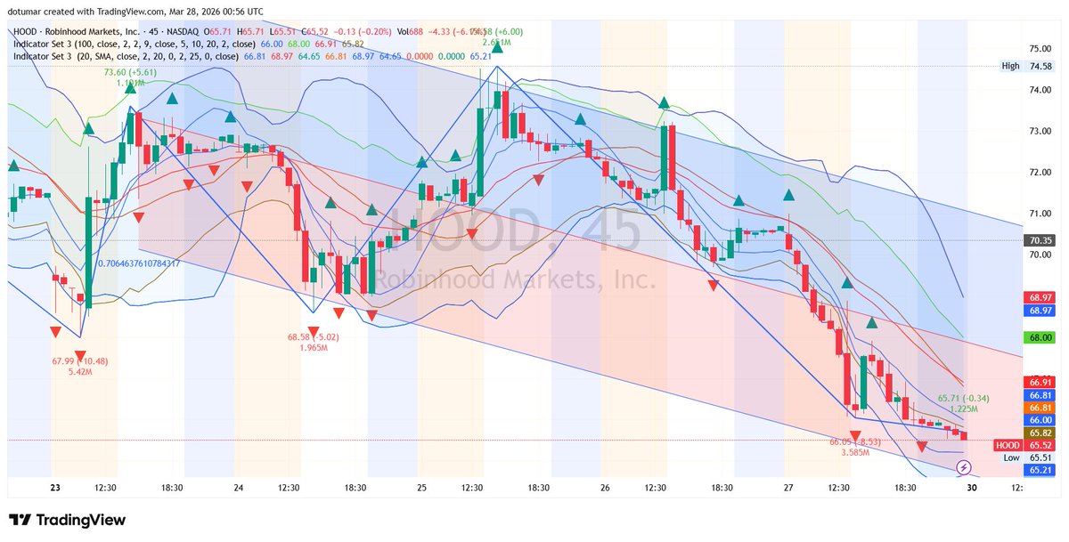 MilesStephensA6's tweet photo. $HOOD Financials Waking Up!

Consolidating the move nicely above the primary daily moving averages.
A push through the upper channel targets the recent local distribution block.

Financial sector flows are moving into under the radar setups.
$GME $HOOD $SOFI $PLTR $TSM $NVDA https://t.co/qxaVfRAQ8U