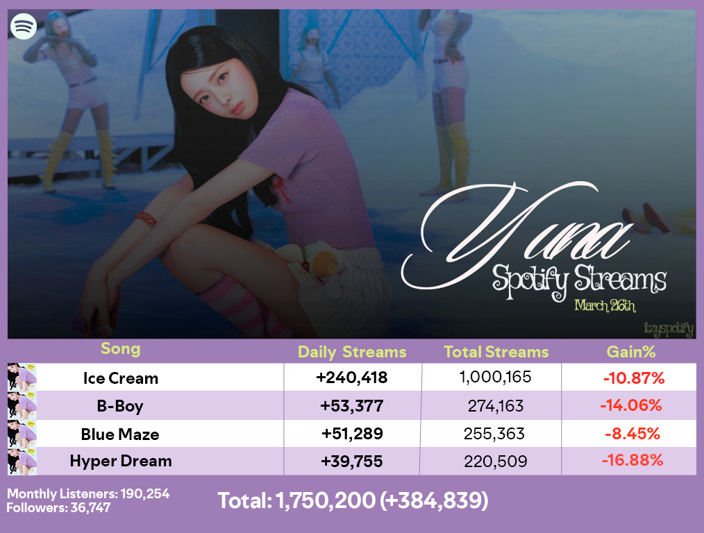 ITZY Spotify🍦 tweet media