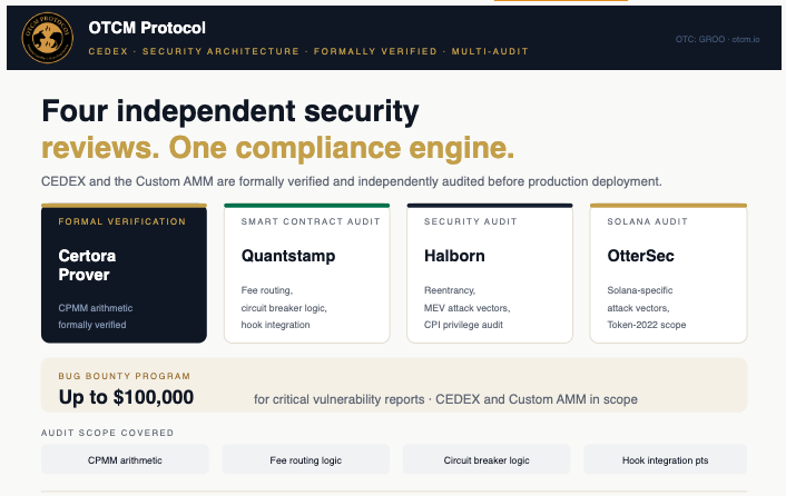 rwa_tokens's tweet photo. CEDEX is formally verified by Certora Prover. Audited by Quantstamp, Halborn, and OtterSec. $100K bug bounty. Every audit report published publicly. #CEDEX #Security #Solana $GROO https://t.co/7LmaahcfOZ
