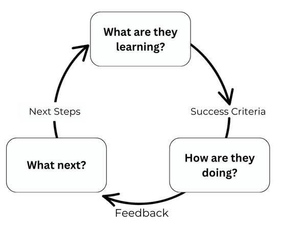 joshogilvie4's tweet image. Want #PE  2b more than just physical activity?
Start w 3 ?s
What are Ss learning about 2day? How will I know how they’re doing? How will I respond 2 what I see?

If these aren’t clear we focus on what they’re doing, not their learning
#Assessment helps make learning a focus in PE