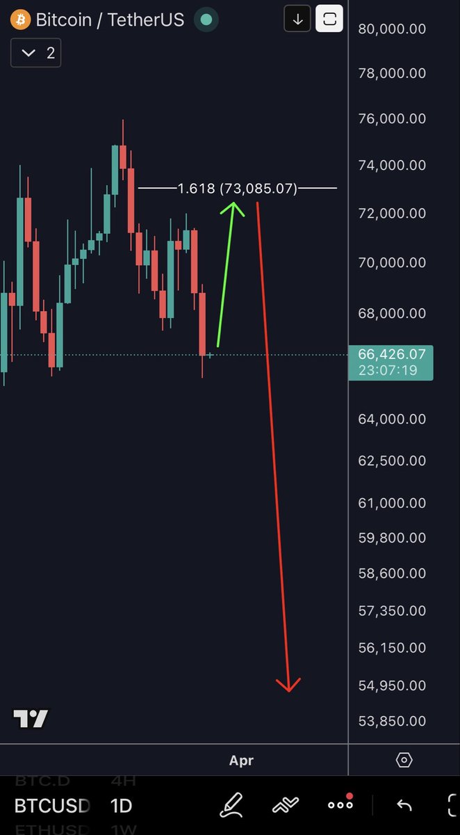 easypicnic's tweet photo. I believe we will get an ‘expanding flat’ on #BTC back up to 73k, and then a violent move down to 50k and below. I’m nearly ALWAYS wrong though… so… https://t.co/enzajRocst