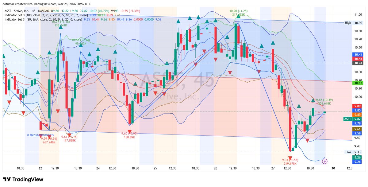 NathanRamirezT7's tweet photo. $ASST Asset Management Rotation — Base Reclaimed

Financials catching a bid off the extreme lows with steady accumulation.
A solid push above the 200-day moving average confirms the trend is up.

Position yourself during the silence before the crowd arrives.
$ASST $BMNR $OPEN $RR https://t.co/03Je7WebGr
