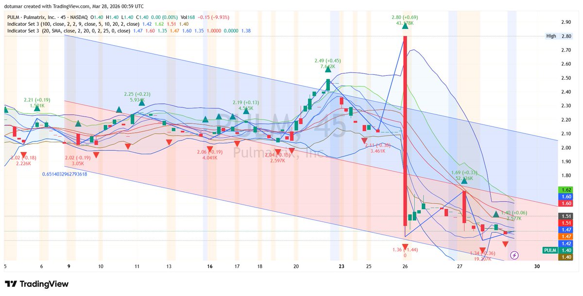 DeclanBarrettA3's tweet photo. $PULM Biotech Breakout Loading — Volume Expanding

Health technology demand backing this massive upward channel move.
Holding the critical support level is key to unlocking the next leg up.

The right strategy makes these volatile trades simple.
$PULM $SIDU $WVE $BMNR $OPEN https://t.co/GGI7R4ofl9