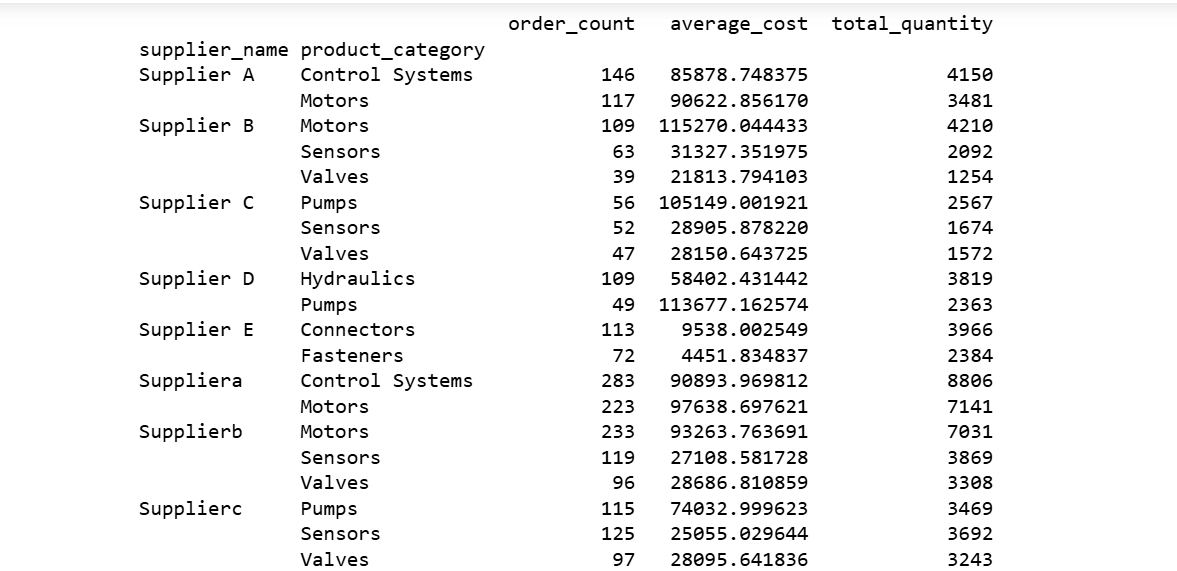techiehub_28's tweet photo. Week 8 of 16 learning Python in public with
@TDataImmersed 

This week, I used Pandas for grouping, aggregation, and pivot tables to turn raw supply chain data into actionable business insights.

My progress here 👉https://t.co/QHJTT2jbB2

@ThePSF
@DabereNnamani 

#Python https://t.co/xAtEuA3JO4