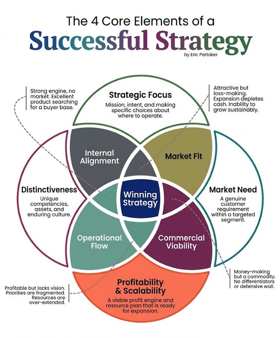 Strong Strategy The Roadmap to a Winning Strategy