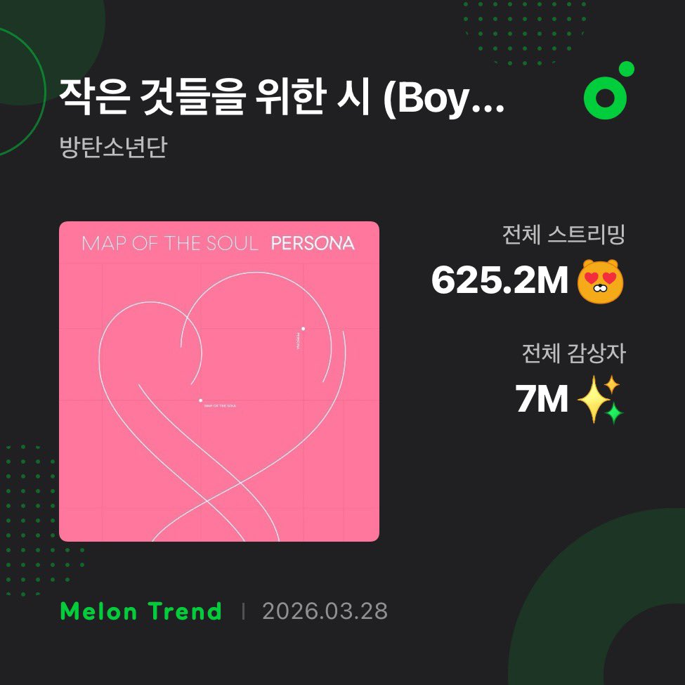 charts_k's tweet photo. .@BTS_twt’s “Boy With Luv” has surpassed 7 million unique listeners on Melon! 🇰🇷 https://t.co/WB6b6vywv9