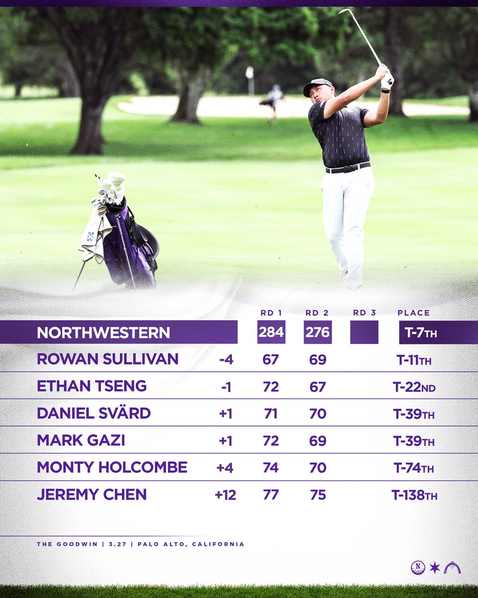 Ethan Tseng fired a season-low 67 as we rose to seventh place after two rounds at the Goodwin!
