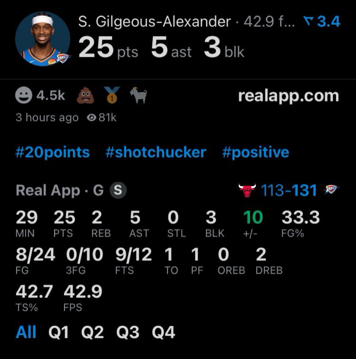 TreyyLegacy's tweet photo. SGA in 4 quarters of basketball vs Luka Doncic in 1 half 

Never compare this btch to Luka https://t.co/r8m4EDikZn