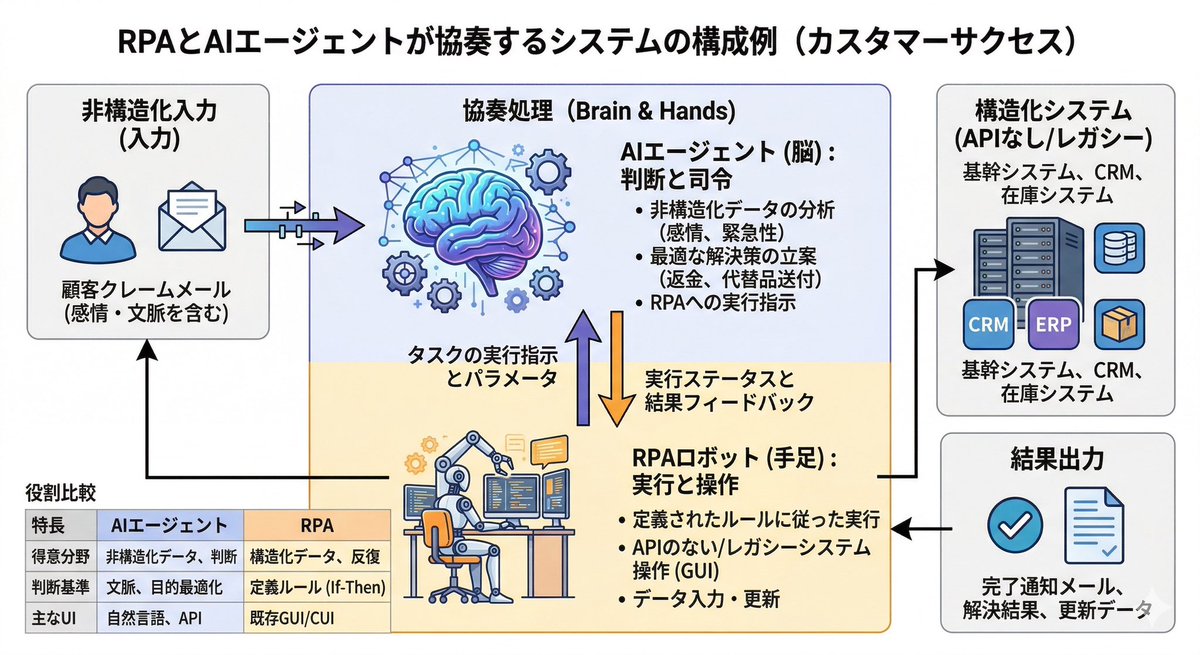 YoSuke_MMaLone's tweet photo. Windows PCのRPA案件の相談が来ていて、最近むしろAI親和性が高い領域かもしれないと思っています。定型操作の自動化だけでなく、例外対応や判断部分まで含めて設計できる余地がある。
こういうAI×業務自動化に興味あるエンジニアの方、いいねください👍 https://t.co/fnPS5USzDR