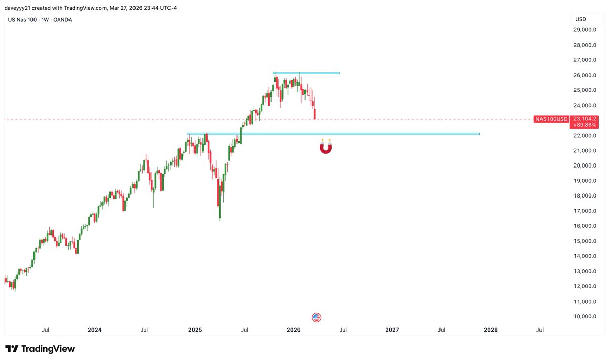 Titanium_shin's tweet photo. Couple weeks later and finally starting to see some acceleration.

Starting to look really aggressive, gonna need to show serious signs of strength before I start looking to buy again. Hopefully around that 22k level https://t.co/H15YsVhey5