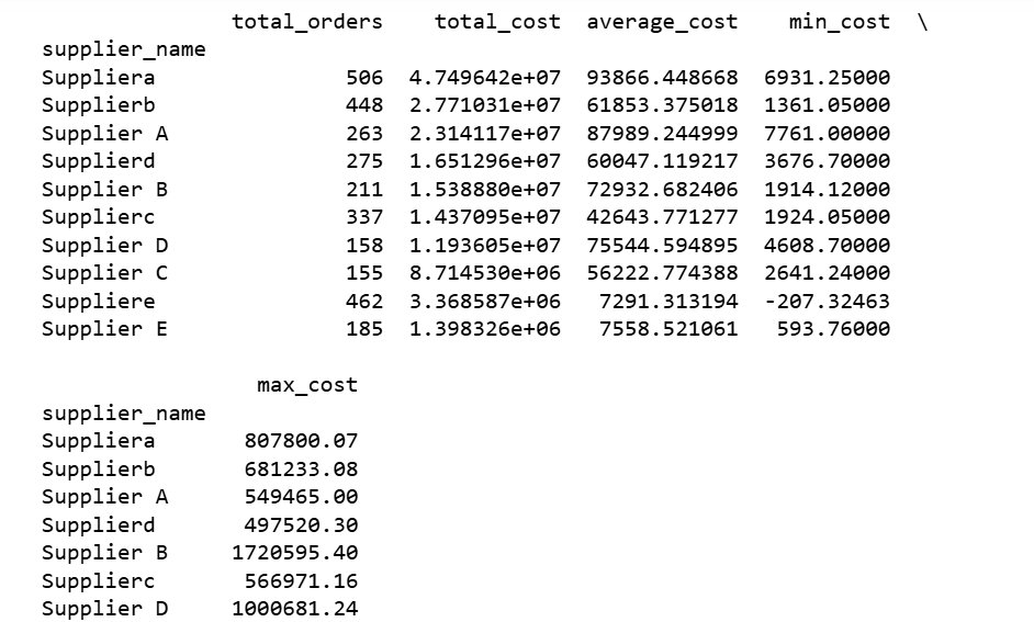techiehub_28's tweet photo. Week 8 of 16 learning Python in public with
@TDataImmersed 

This week, I used Pandas for grouping, aggregation, and pivot tables to turn raw supply chain data into actionable business insights.

My progress here 👉https://t.co/QHJTT2jbB2

@ThePSF
@DabereNnamani 

#Python https://t.co/xAtEuA3JO4