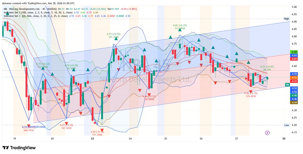 DylanFoster212's tweet photo. $NB Regional Bank Squeeze — Pushing Resistance

Massive institutional buying stepping in and cleaning out the short sellers.
A strong move off the lows signals a major shift in market structure.

Calm phases hide the next explosive technical move.
$SOC $BMNR $BYND $NB $PULM https://t.co/hGgpYEglGb