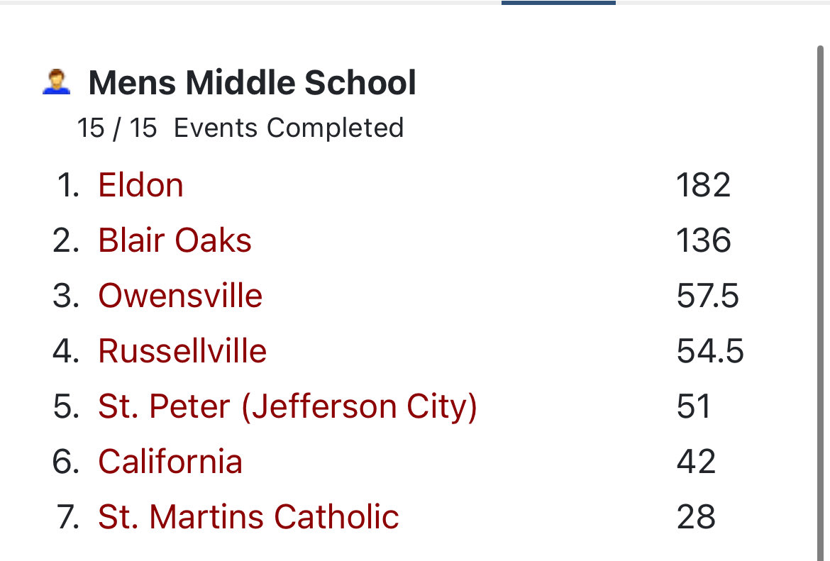 Eldon Boys Cross Country & Track and Field tweet media