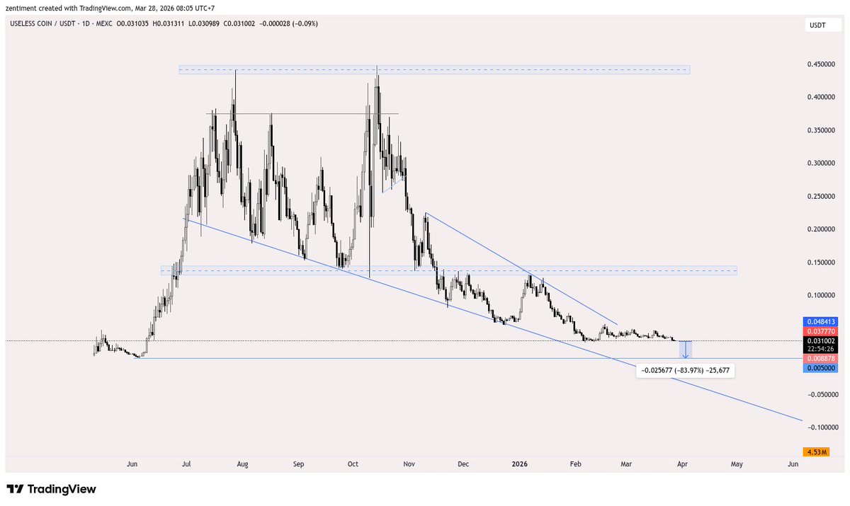 arkryptos's tweet photo. @AltcoinSherpa Sure sure. It cannot sweep the lows, right? Right? 👀 https://t.co/OTVyswzAWZ