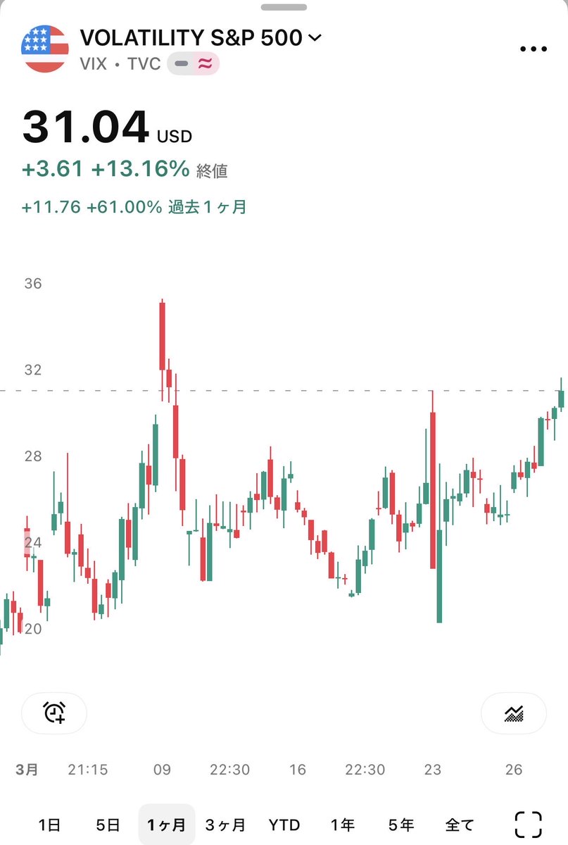 ムクエナガ🕊大富豪を目指すトリ✨ゴルナス🐣量子原子20年✊時々米国株&ビットコイン🚀 tweet media